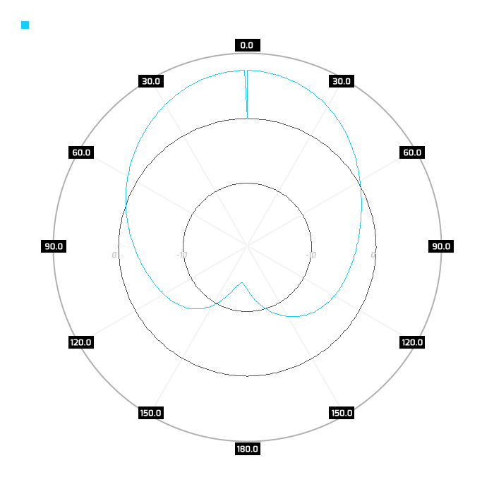 Port 1, azimuth