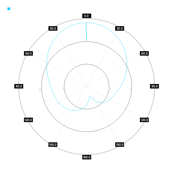 Port 2, azimuth