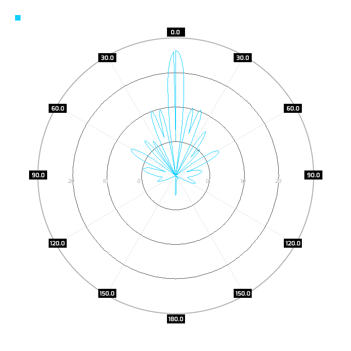 Port 1, azimuth