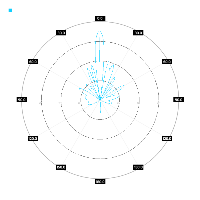 Port 2, azimuth