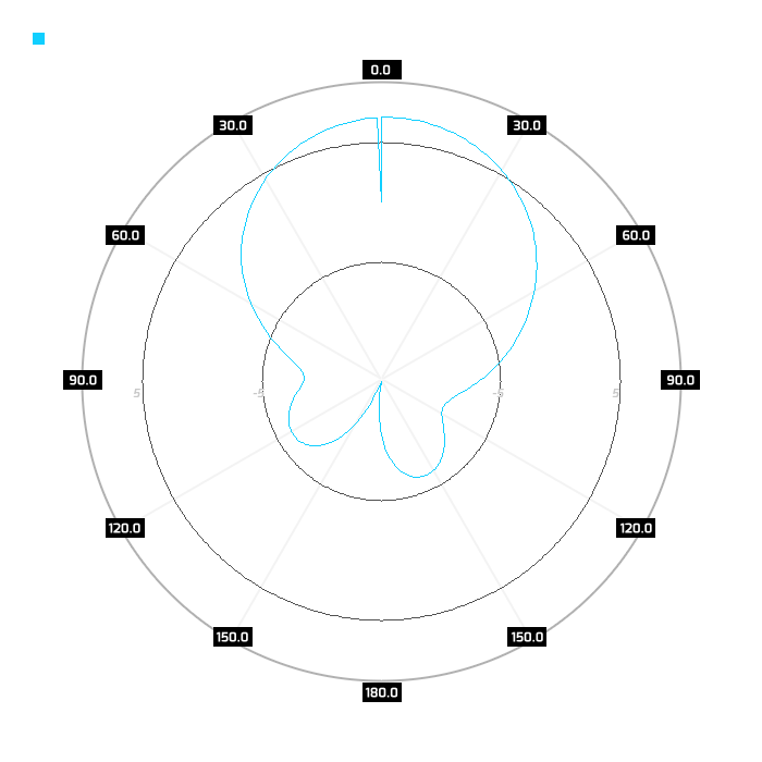 800Mhz, port 1, azimuth