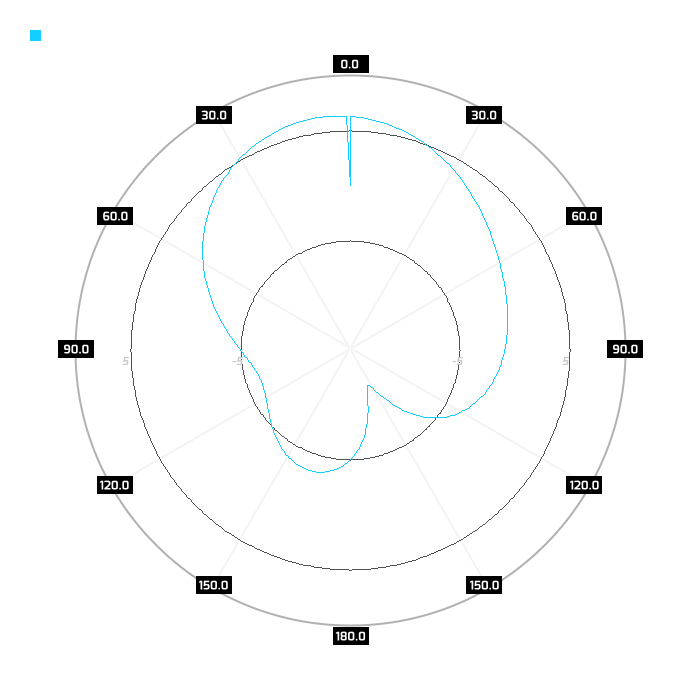 800Mhz, port 2, azimuth