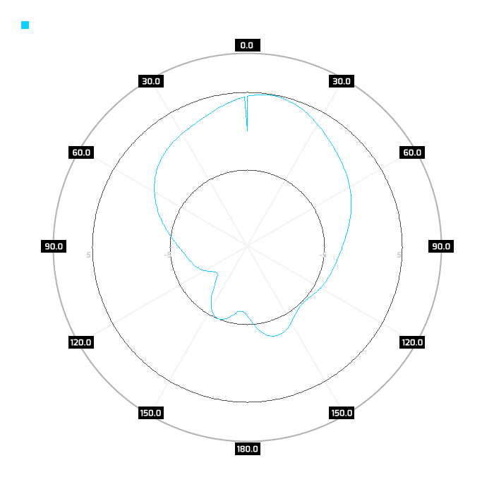1800Mhz, port 1, azimuth