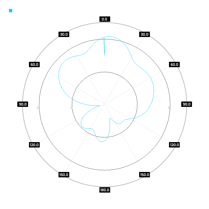 1800Mhz, port 2, azimuth