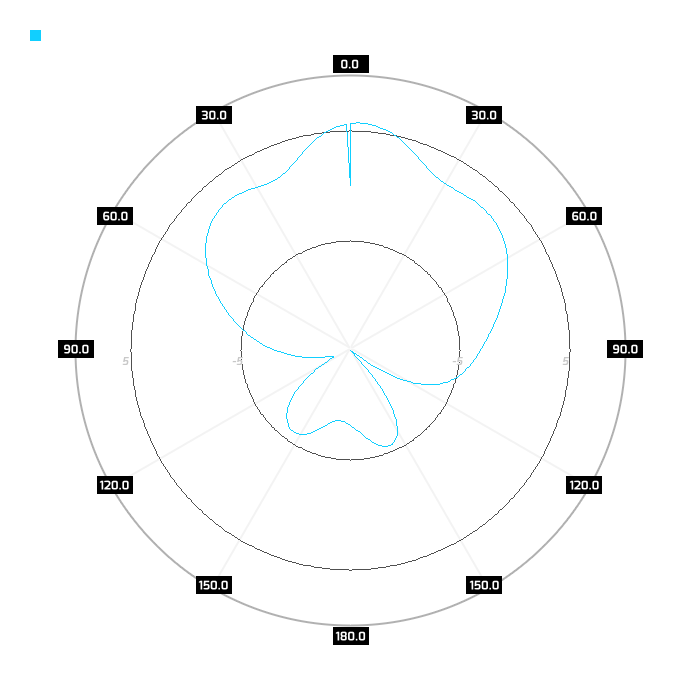 2100Mhz, port 2, azimuth