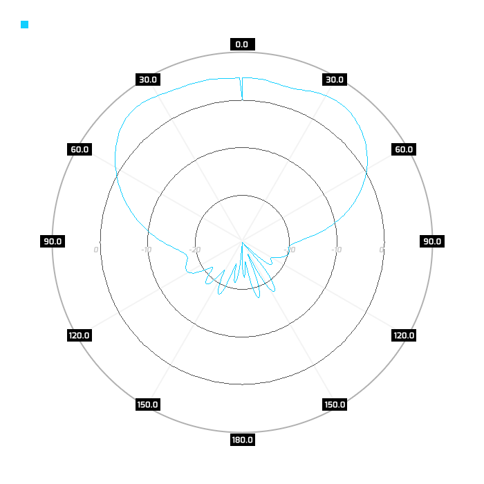 5.5GHz, elev.