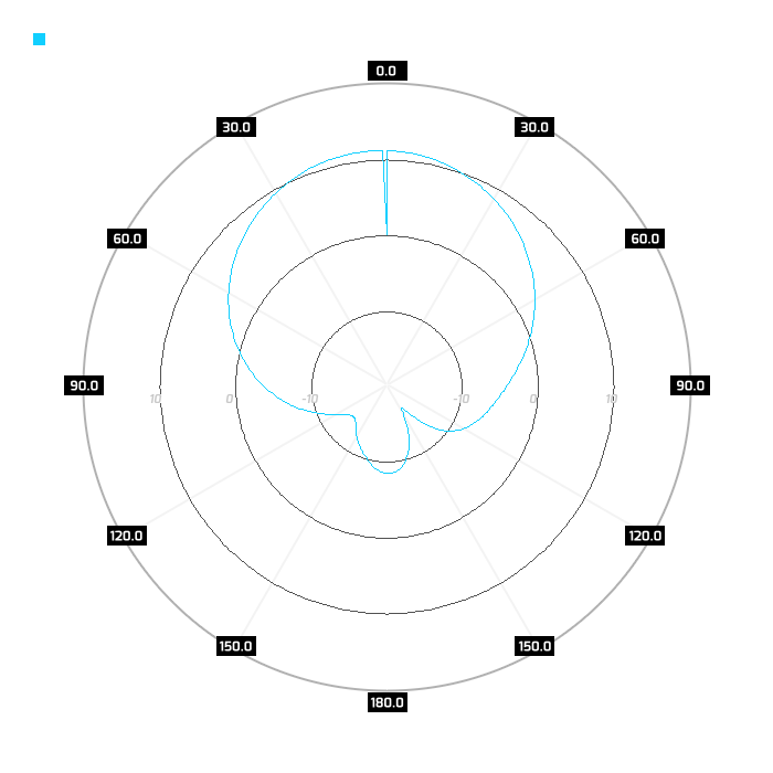2.45GHz, port 1. azimuth