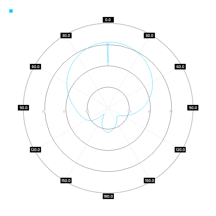 2.45GHz, port 2, azimuth