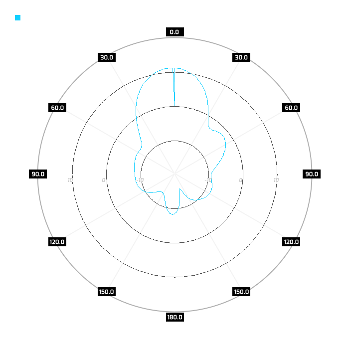 2.45GHz, port 2, elev.