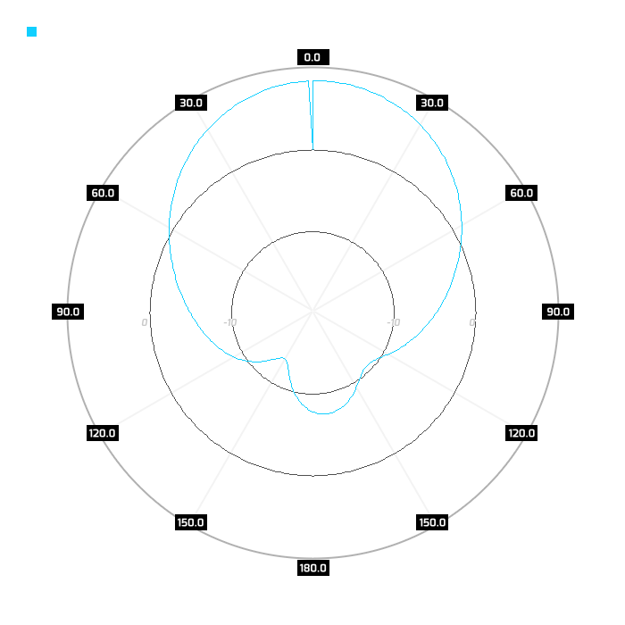 Port 1, azimuth