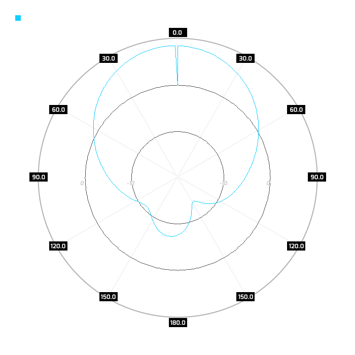Port 2, azimuth