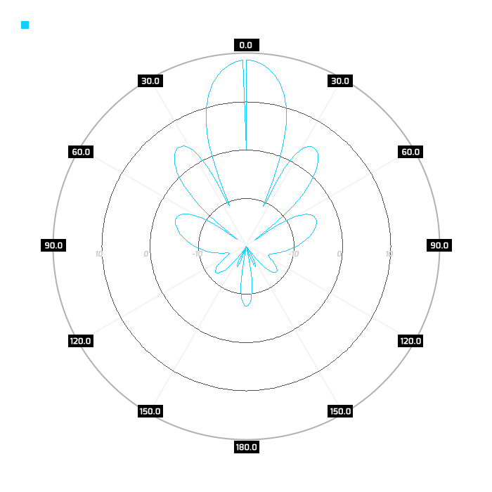 Pol. V, azimuth
