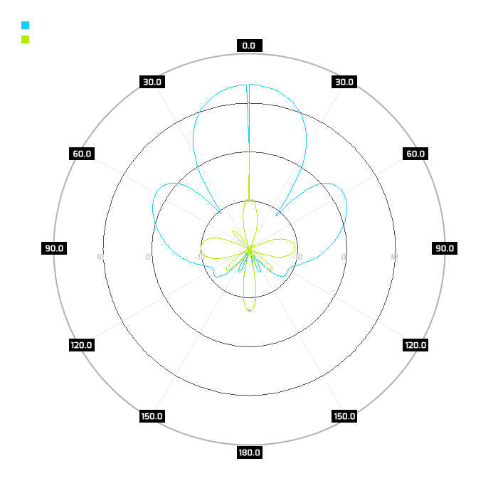 Port 1, azimuth