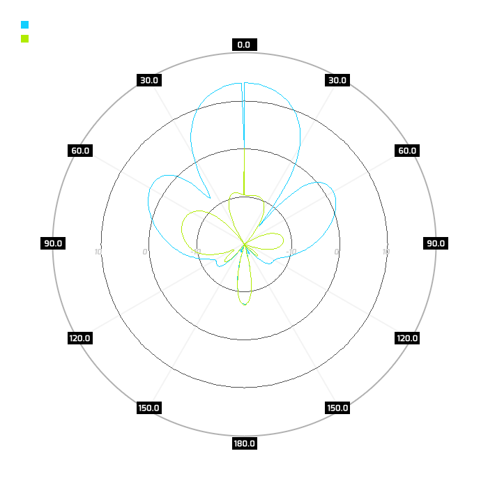 Port 1, elev