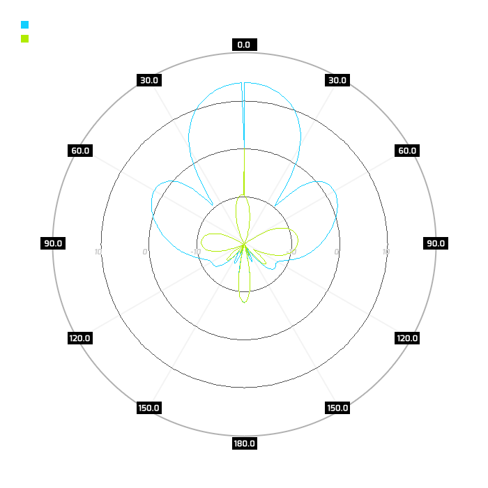 Port 2, azimuth
