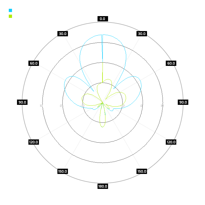 Port 2, elev
