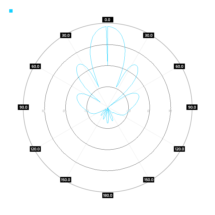 Port 1, azimuth