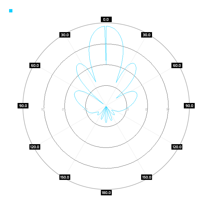 Port 2, azimuth