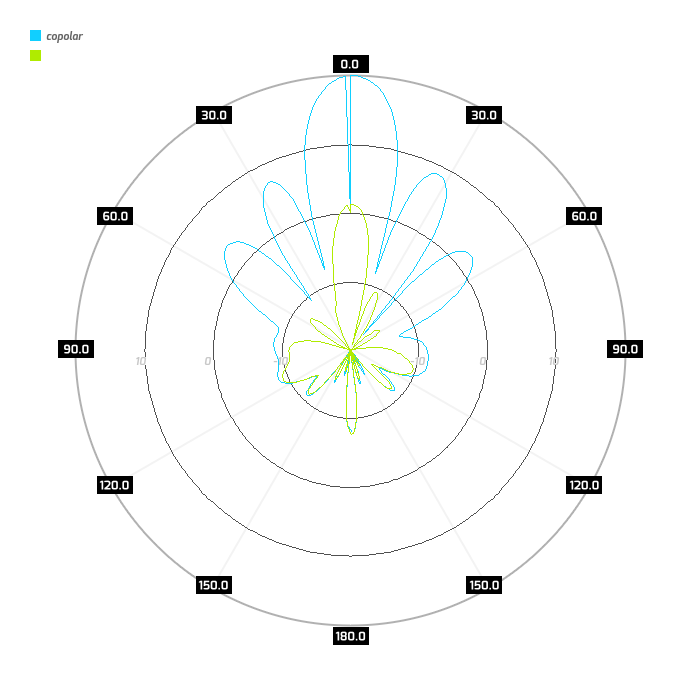 port 1, azimuth