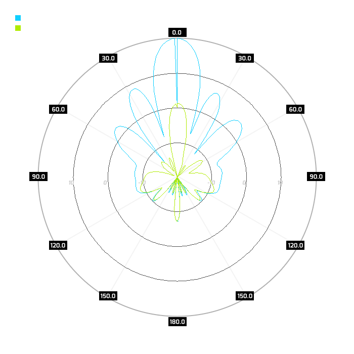 Port 2, azimuth