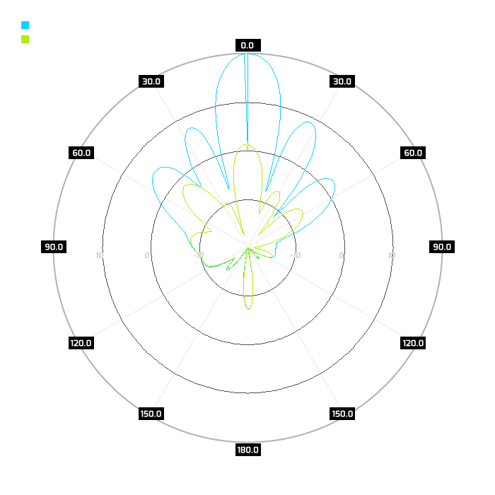 Port 2, elev