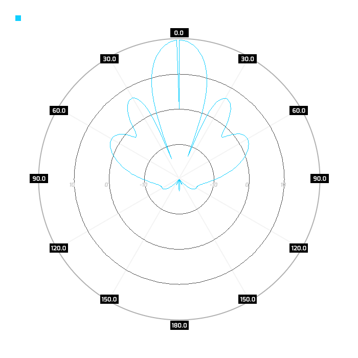Pol V, azimuth