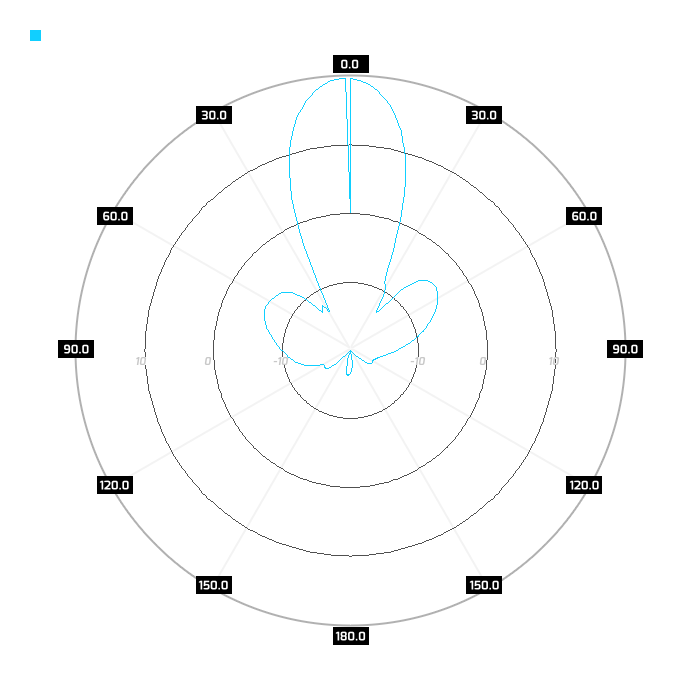 Port 1, azimuth