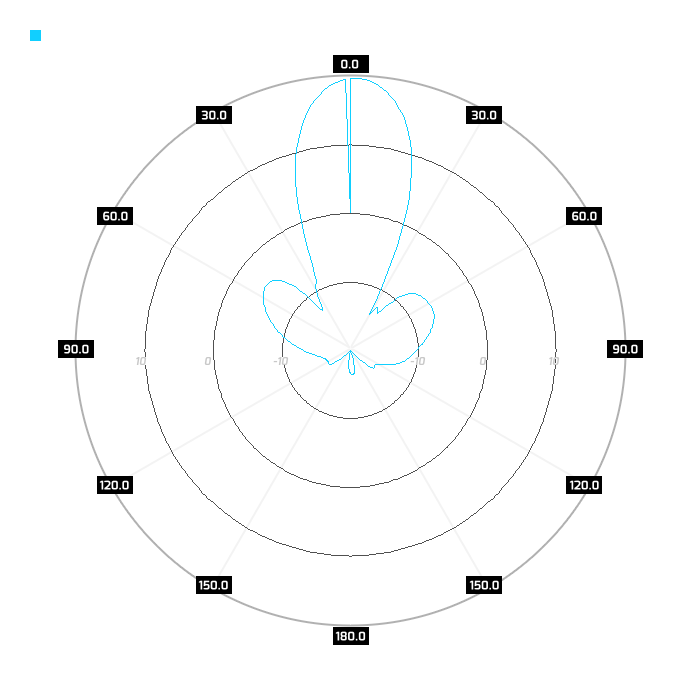 Port 2, azimuth