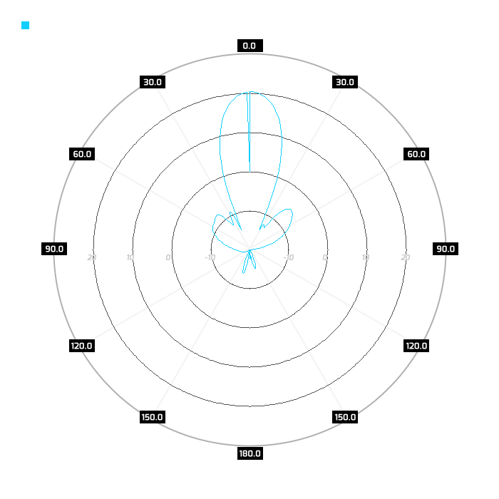 Port 1, azimuth