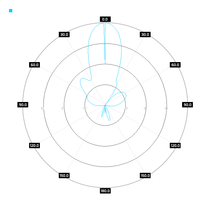 Port 2, azimuth