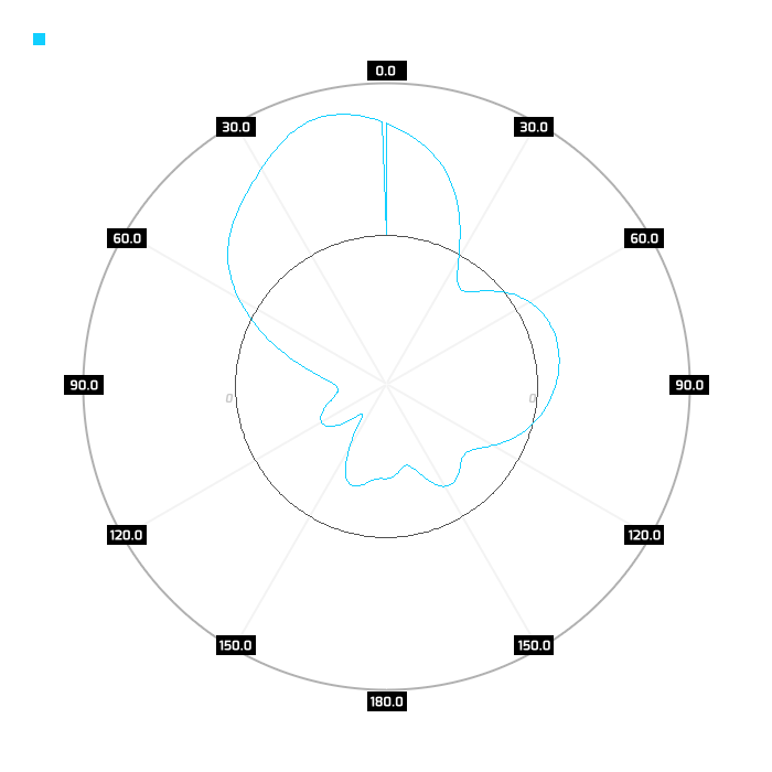 2700MHz, azimuth