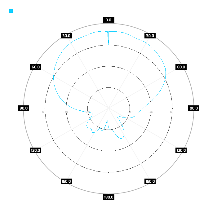pol. V, azimuth