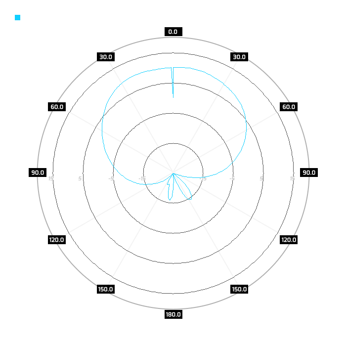 2.4GHz, azimuth