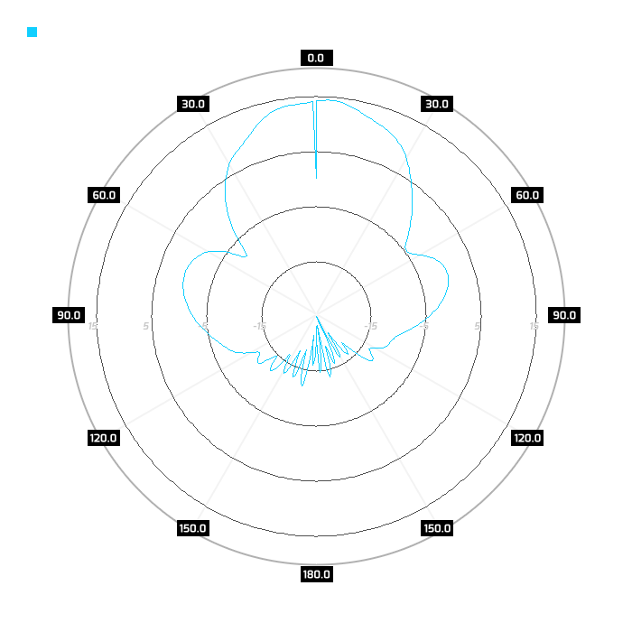 5.5GHz, azimuth