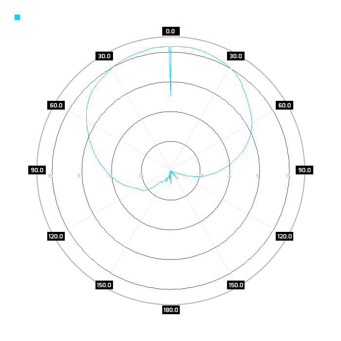 Port 1, azimuth