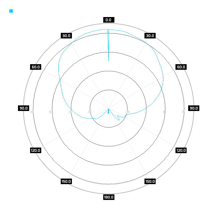 Port 2, azimuth
