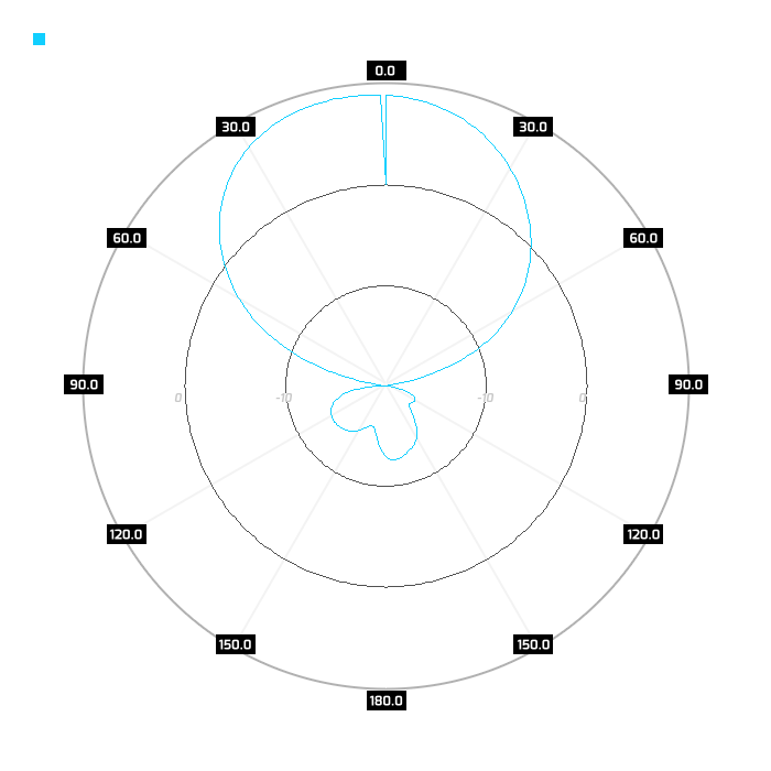 V-pol, elev, 2.45GHz