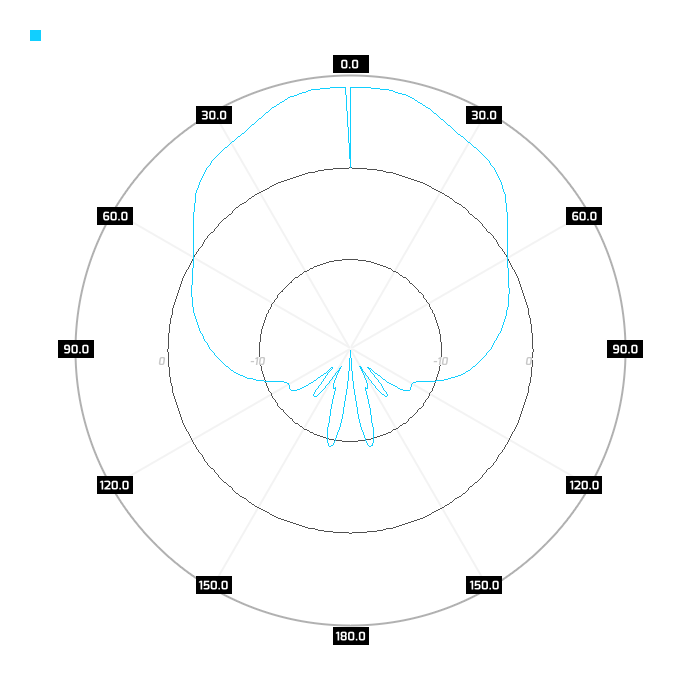V-pol, azimuth, 5.5GHz