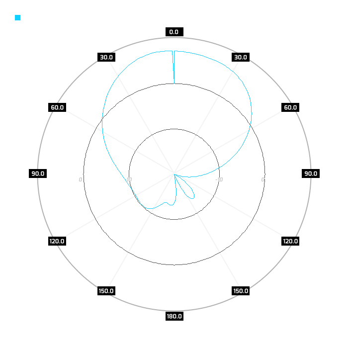 Slant-pol, azimuth, 2.45GHz