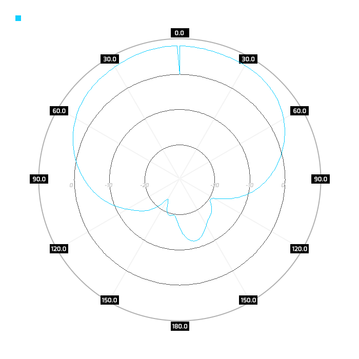2.45GHz, azimuth