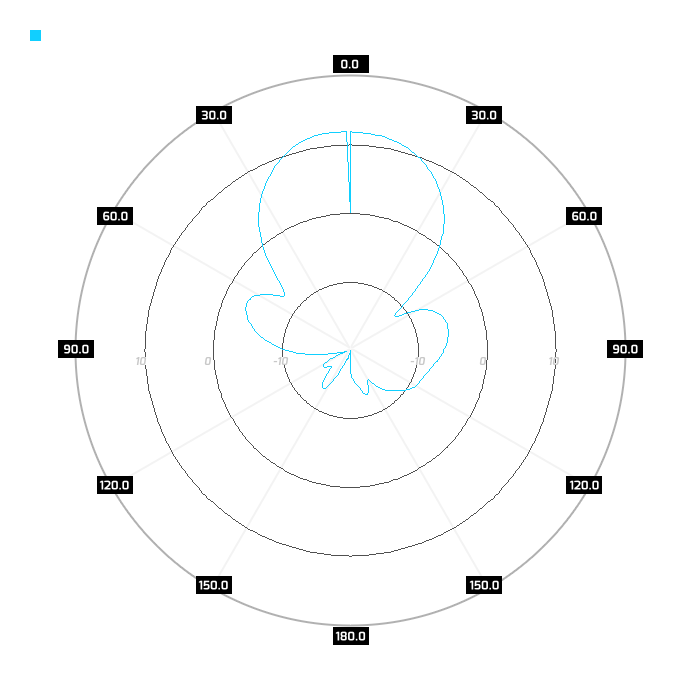 V-pol, elev, 5.5GHz