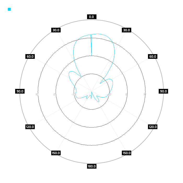V-pol, elev, 5.5GHz