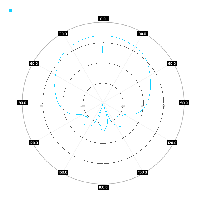 port 1, azimuth