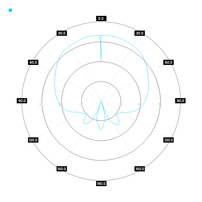 port 2, azimuth
