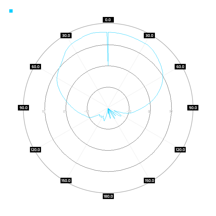 Port 1, azimuth