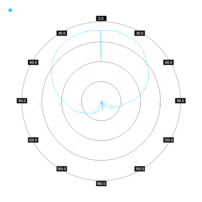 Port 2, azimuth