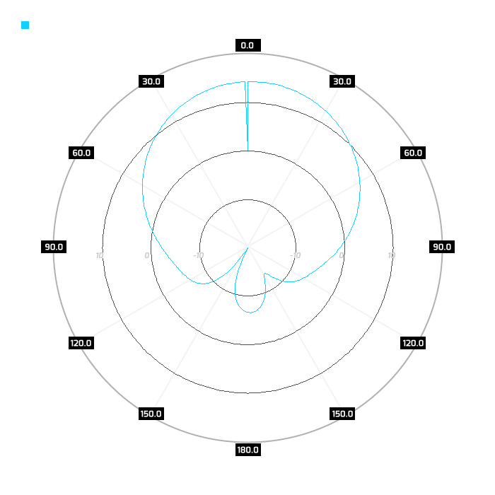 Port 1, azimuth