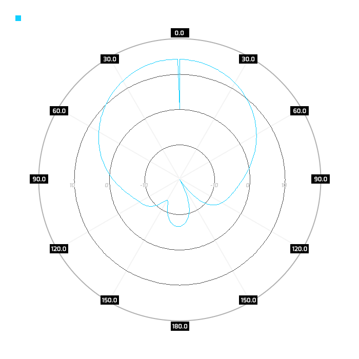 Port 2, azimuth