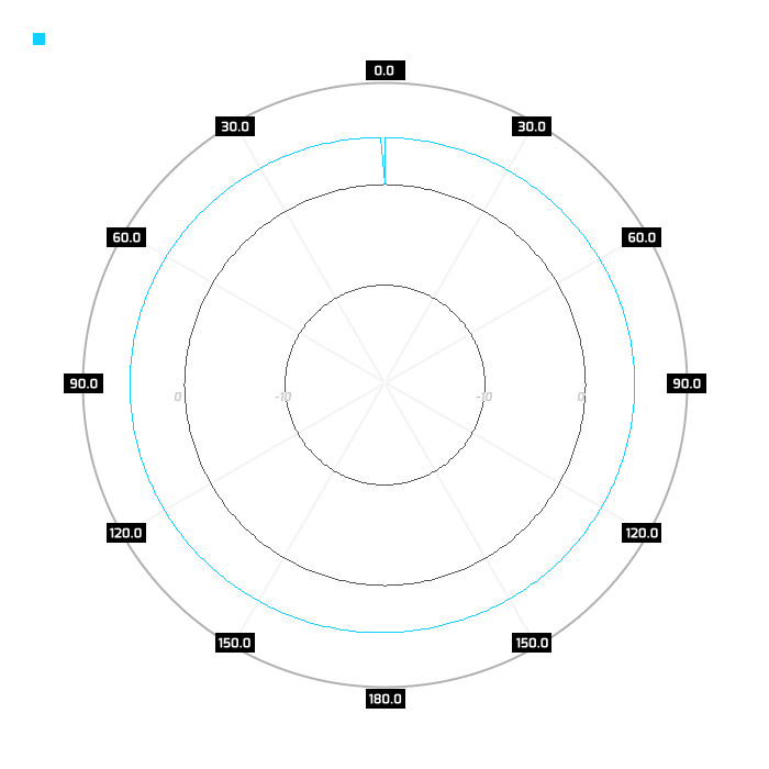 2.45GHz azimuth