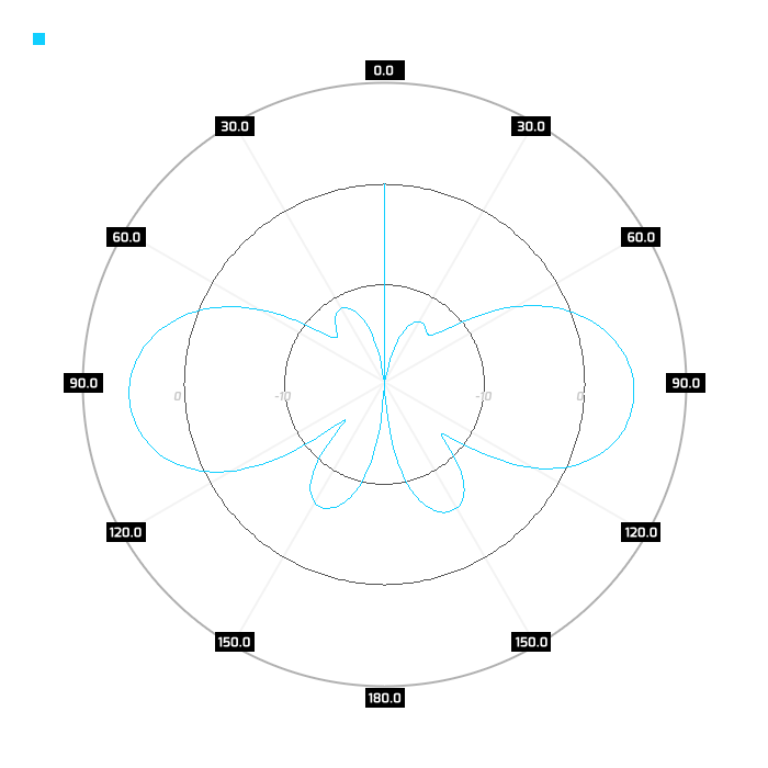 2.45GHz, elev.